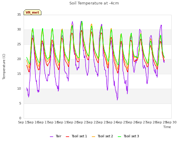 plot of Soil Temperature at -4cm