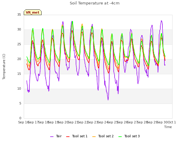 plot of Soil Temperature at -4cm