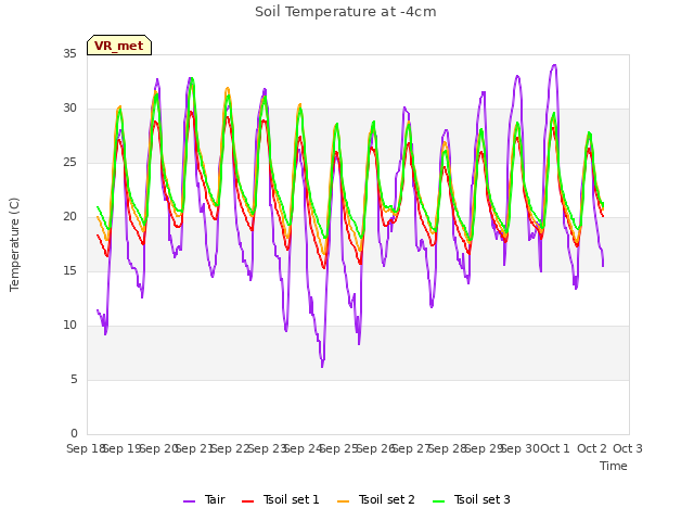 plot of Soil Temperature at -4cm