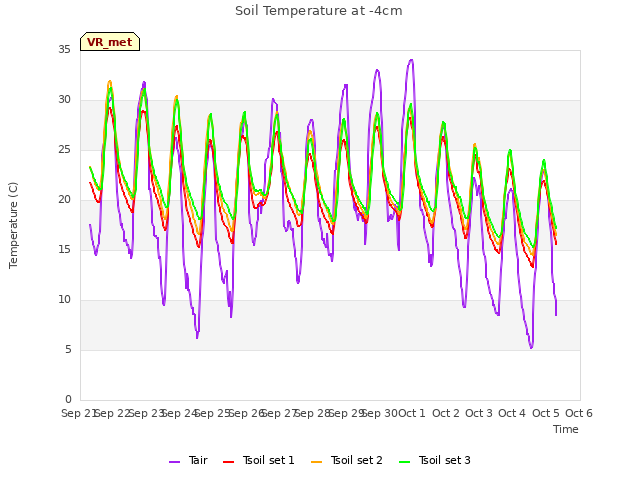 plot of Soil Temperature at -4cm