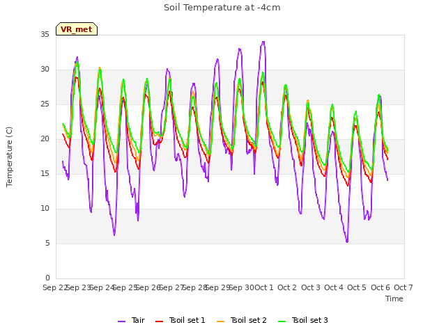 plot of Soil Temperature at -4cm