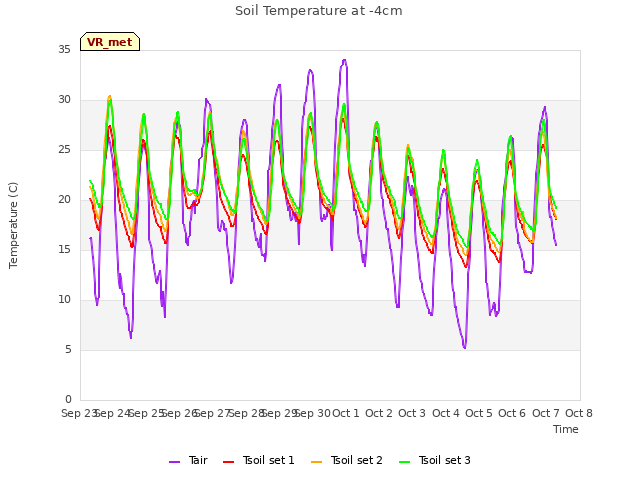 plot of Soil Temperature at -4cm