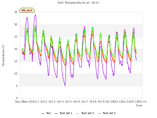 plot of Soil Temperature at -4cm