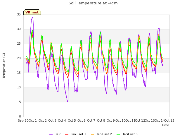 plot of Soil Temperature at -4cm