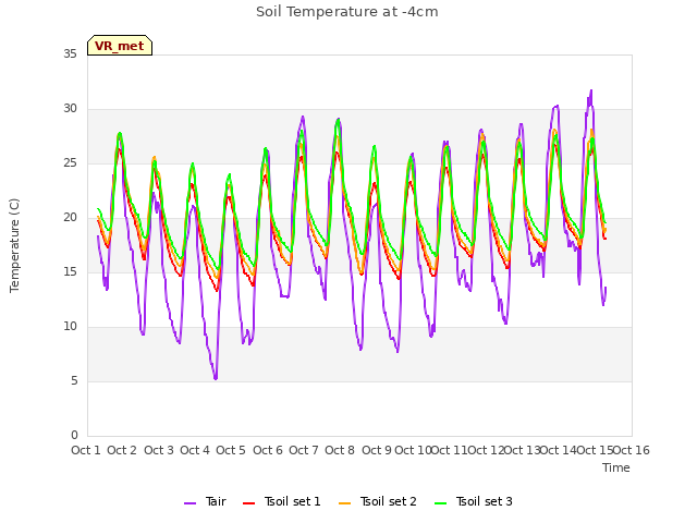 plot of Soil Temperature at -4cm