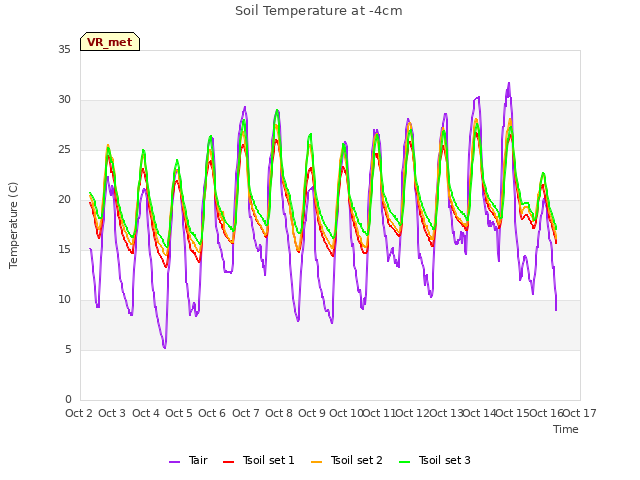 plot of Soil Temperature at -4cm