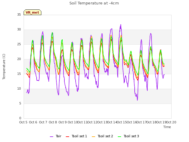 plot of Soil Temperature at -4cm