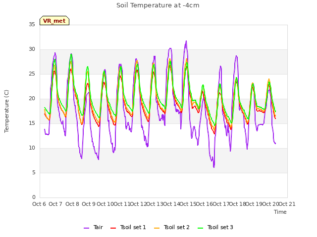 plot of Soil Temperature at -4cm