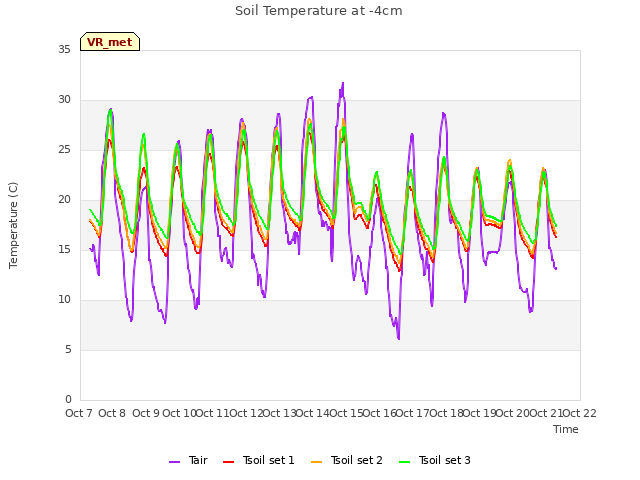 plot of Soil Temperature at -4cm