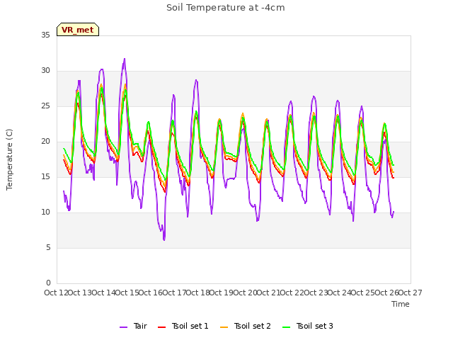 plot of Soil Temperature at -4cm