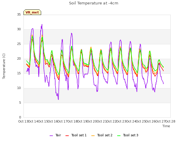 plot of Soil Temperature at -4cm