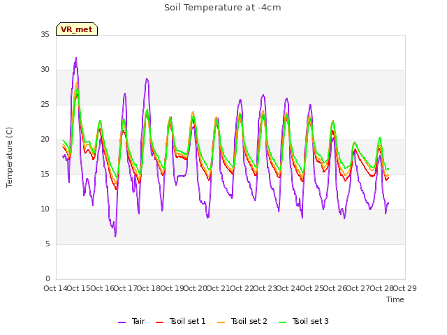 plot of Soil Temperature at -4cm