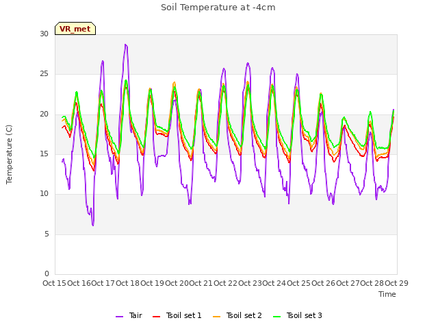 plot of Soil Temperature at -4cm