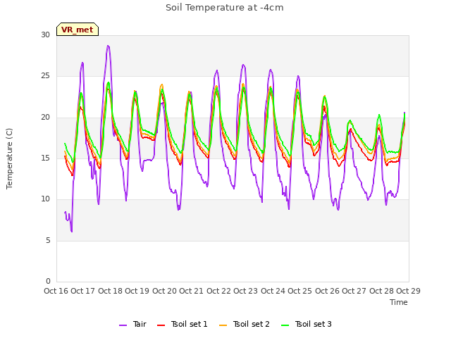 plot of Soil Temperature at -4cm