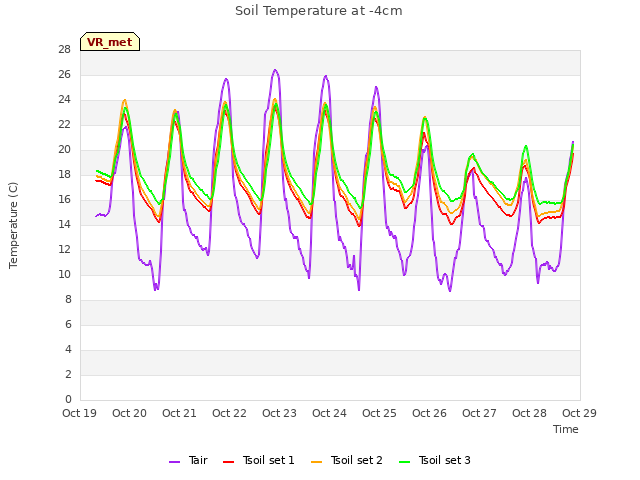 plot of Soil Temperature at -4cm