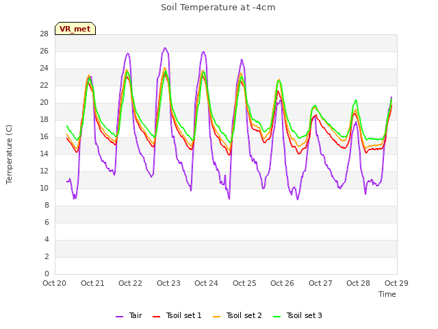 plot of Soil Temperature at -4cm