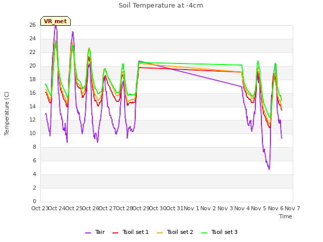 plot of Soil Temperature at -4cm