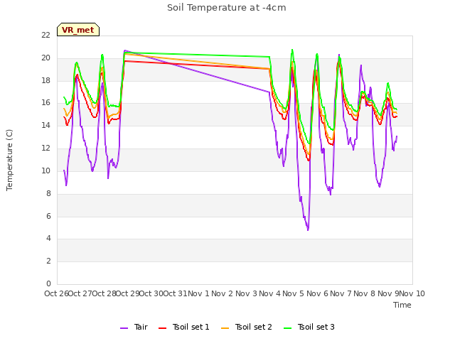 plot of Soil Temperature at -4cm