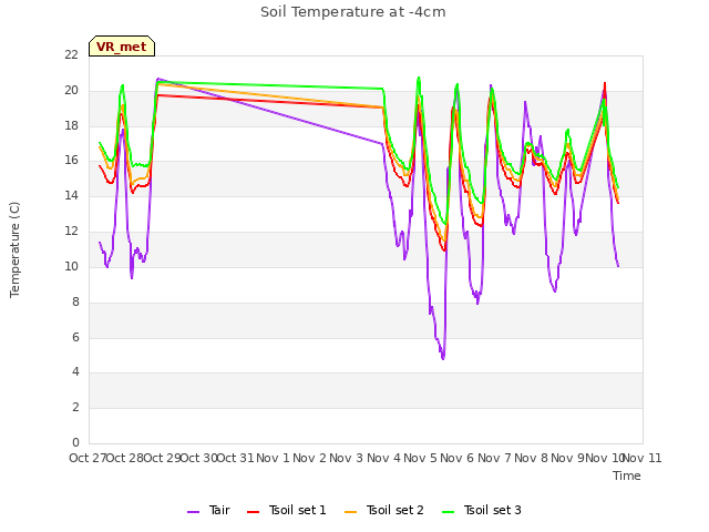 plot of Soil Temperature at -4cm