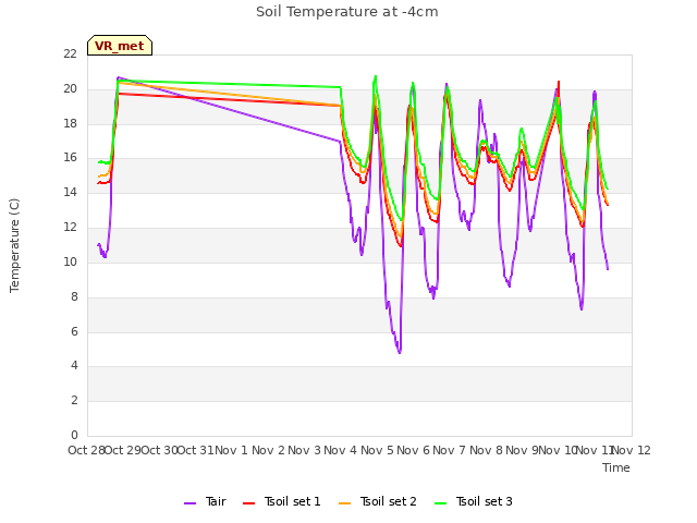 plot of Soil Temperature at -4cm