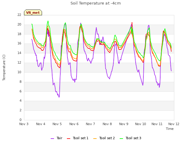 plot of Soil Temperature at -4cm