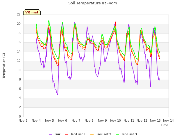 plot of Soil Temperature at -4cm