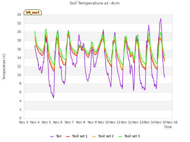 plot of Soil Temperature at -4cm