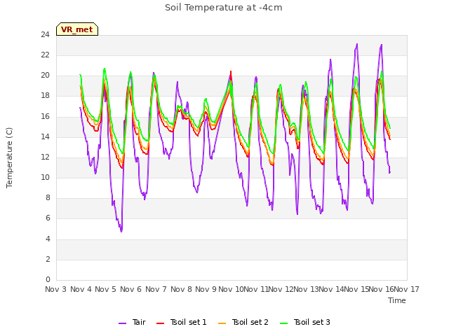 plot of Soil Temperature at -4cm