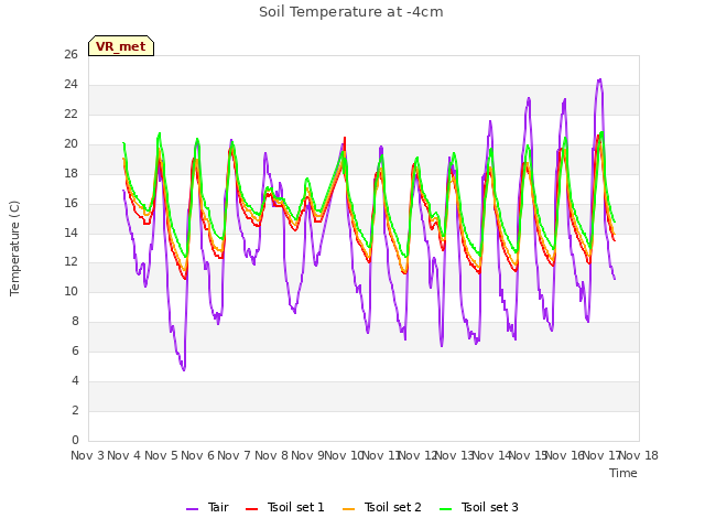 plot of Soil Temperature at -4cm