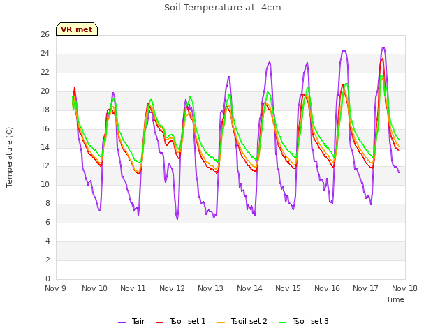 plot of Soil Temperature at -4cm