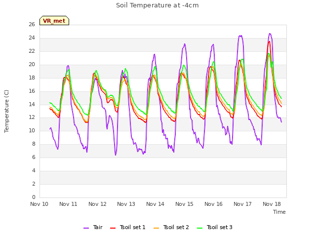 plot of Soil Temperature at -4cm