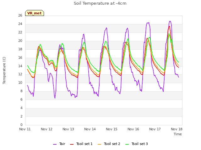 plot of Soil Temperature at -4cm