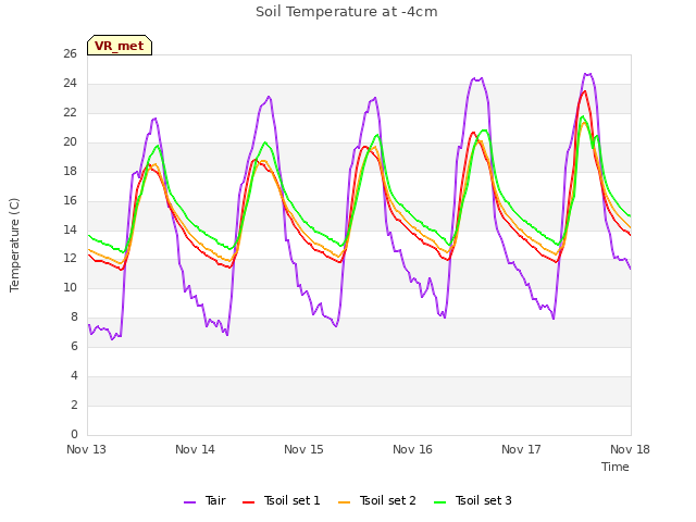 plot of Soil Temperature at -4cm