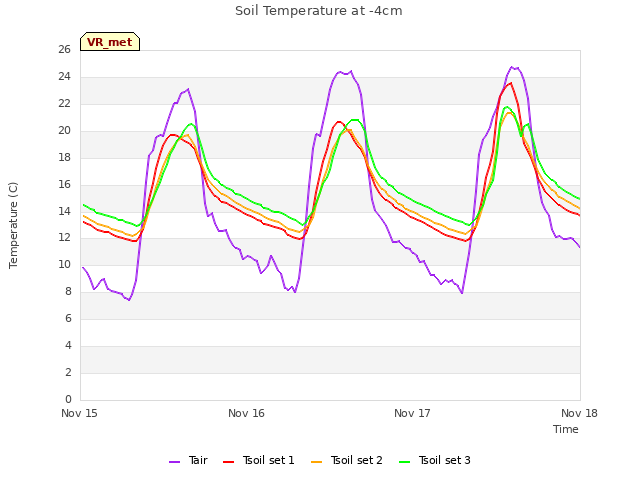 plot of Soil Temperature at -4cm