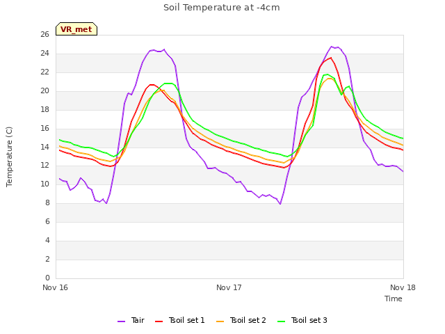 plot of Soil Temperature at -4cm