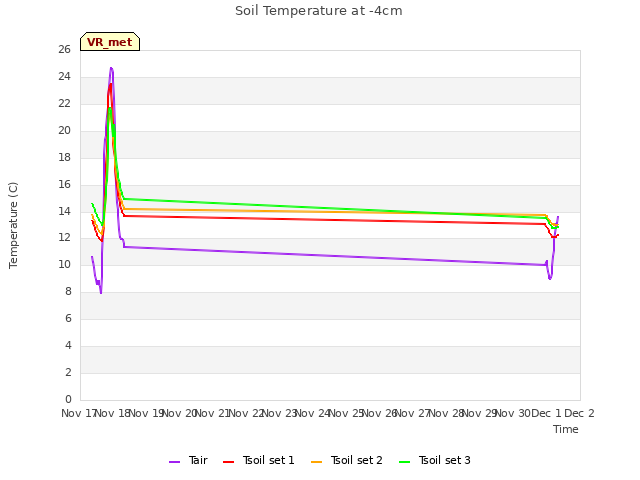 plot of Soil Temperature at -4cm