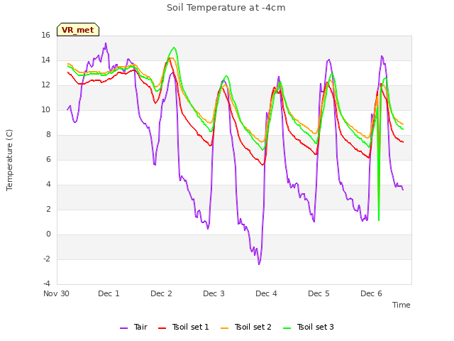 plot of Soil Temperature at -4cm