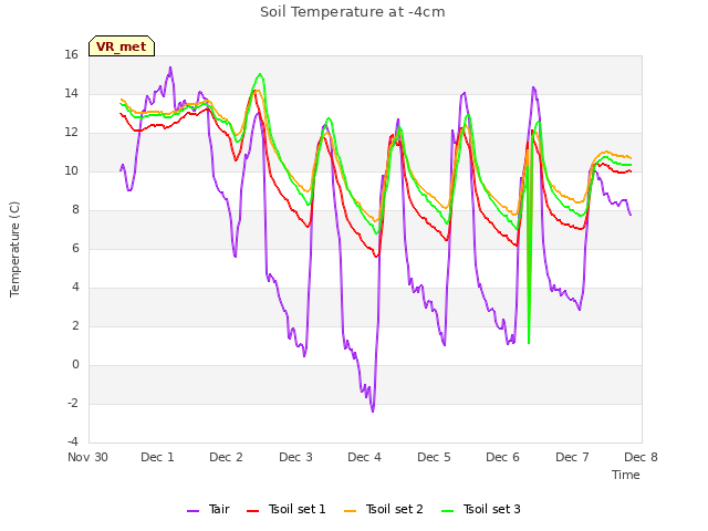 plot of Soil Temperature at -4cm