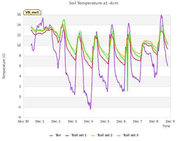 plot of Soil Temperature at -4cm