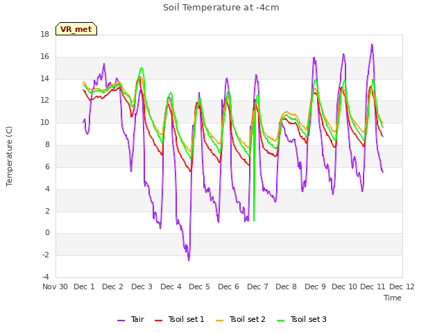 plot of Soil Temperature at -4cm