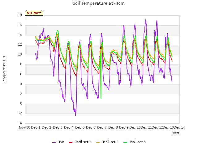 plot of Soil Temperature at -4cm