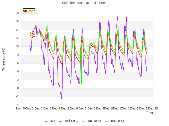 plot of Soil Temperature at -4cm