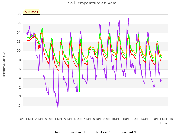 plot of Soil Temperature at -4cm