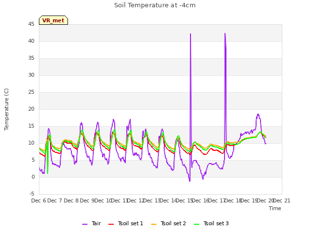 plot of Soil Temperature at -4cm