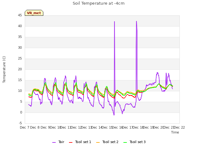 plot of Soil Temperature at -4cm