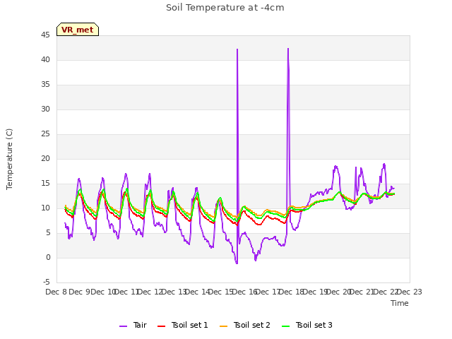 plot of Soil Temperature at -4cm