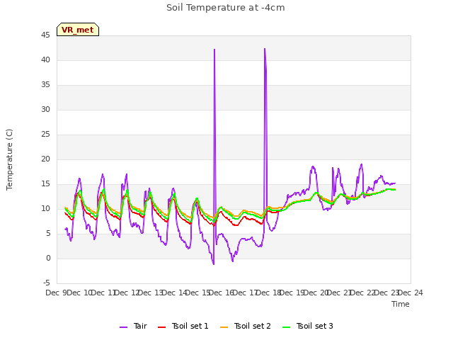 plot of Soil Temperature at -4cm