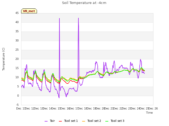 plot of Soil Temperature at -4cm