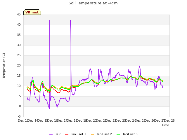 plot of Soil Temperature at -4cm