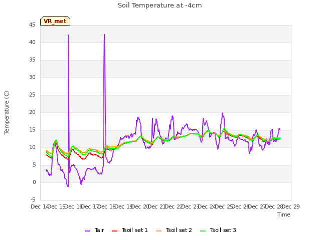 plot of Soil Temperature at -4cm